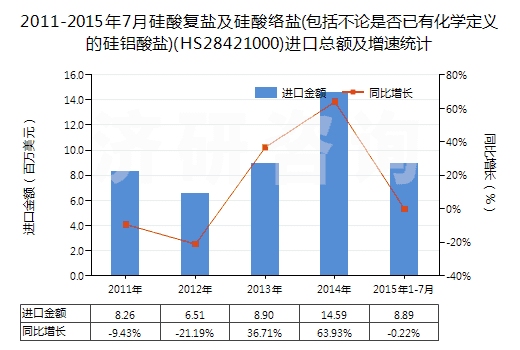 2011-2015年7月硅酸復(fù)鹽及硅酸絡(luò)鹽(包括不論是否已有化學(xué)定義的硅鋁酸鹽)(HS28421000)進(jìn)口總額及增速統(tǒng)計(jì) 2011-2015年7月硅酸復(fù)鹽及硅酸絡(luò)鹽(包括不論是否已有化學(xué)定義的硅鋁酸鹽)(HS28421000)進(jìn)口總額及增速統(tǒng)計(jì)